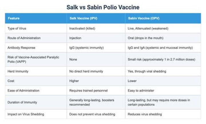 What are the main differences between the Salk and Sabin vaccines?