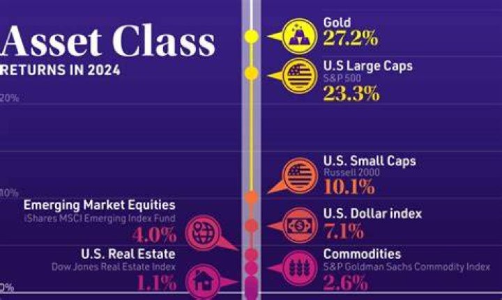 What are the major asset?