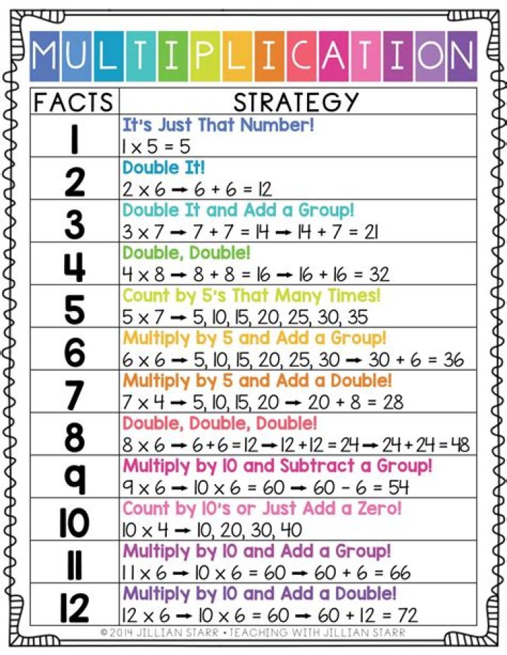 What are the multiplication rules?