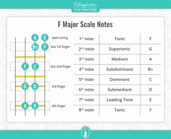 What are the notes in an F scale?