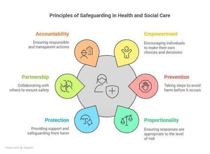What are the principles of practice in health and social care?