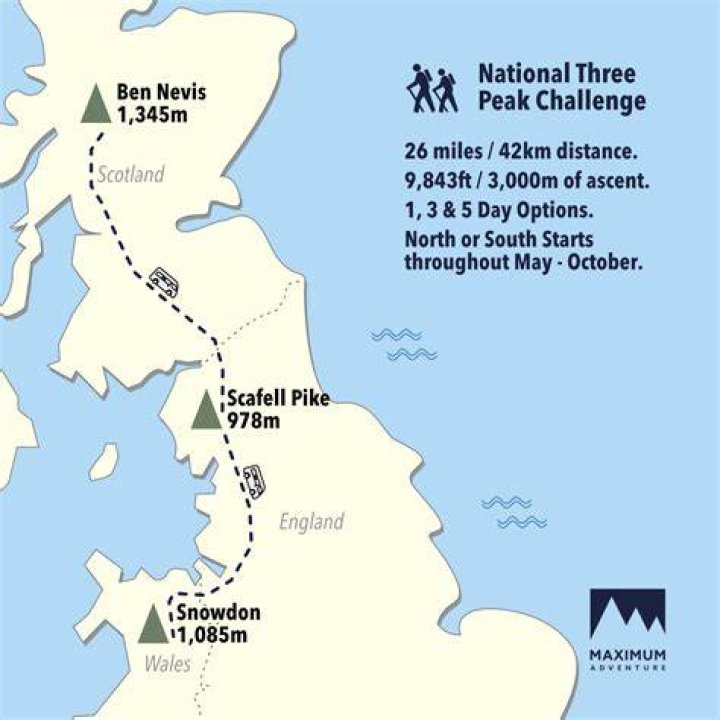 What are the three peaks in the UK?