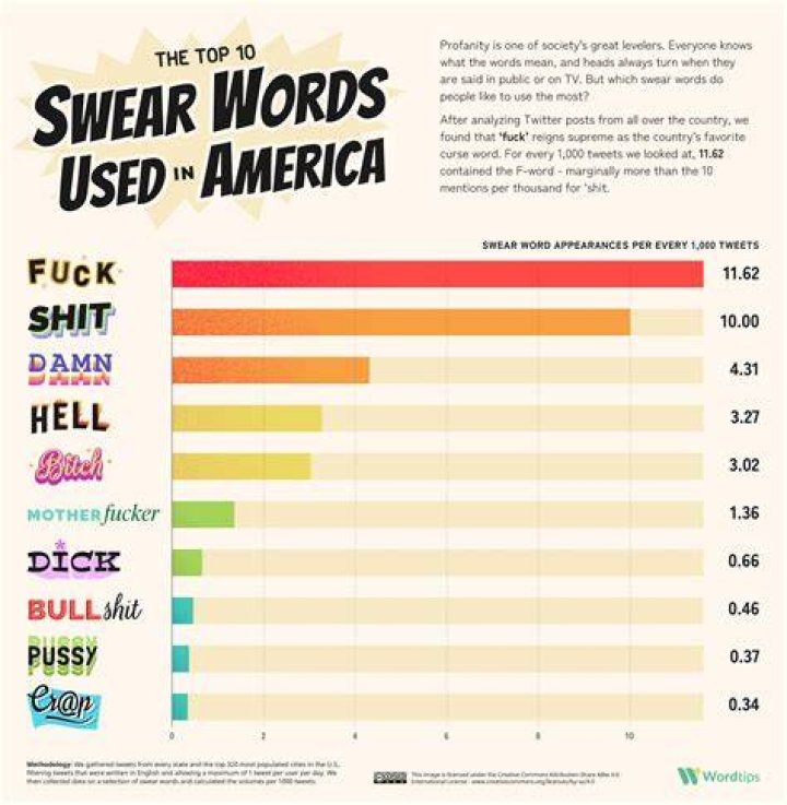 What are the top 10 curse words?