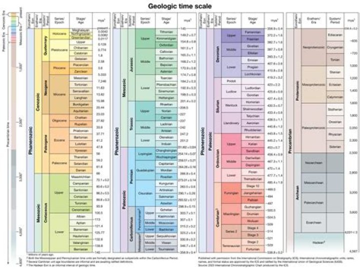 What are the units of geochronology?
