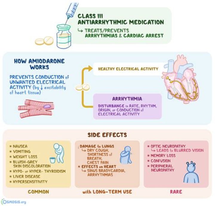 What class of drug is amiodarone?