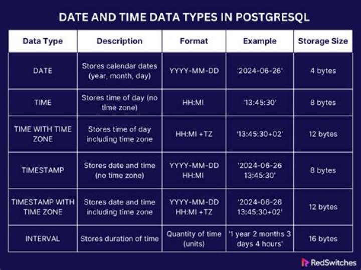 What data type is PostgreSQL?