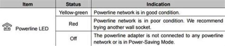 What do the lights on my powerline adapter mean?