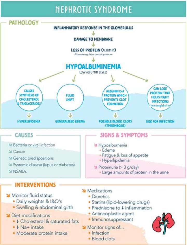 What do you monitor in nephrotic syndrome?