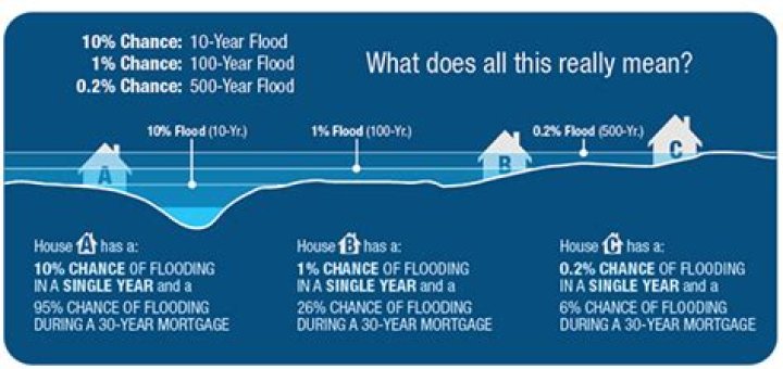 What does a 100 year flood zone mean?