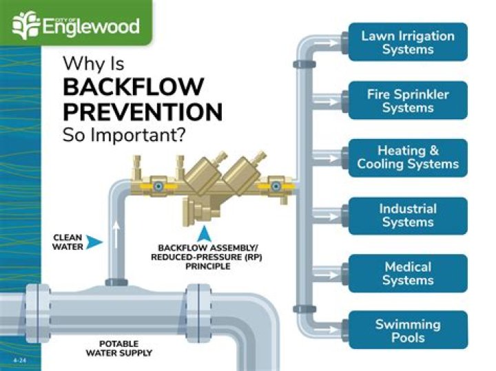 What does a backflow assembly do?