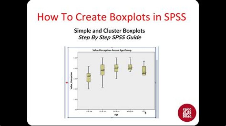 What does a boxplot in SPSS show?