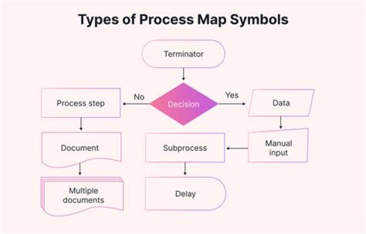 What does a process map do?
