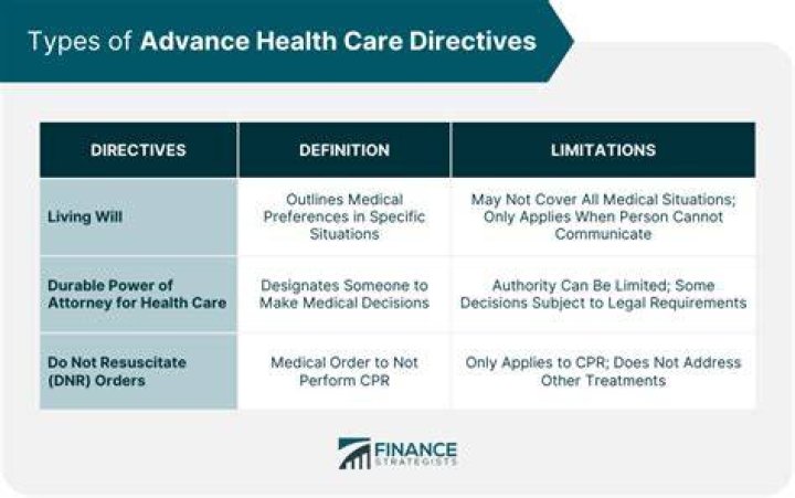 What does an advance healthcare directive do?