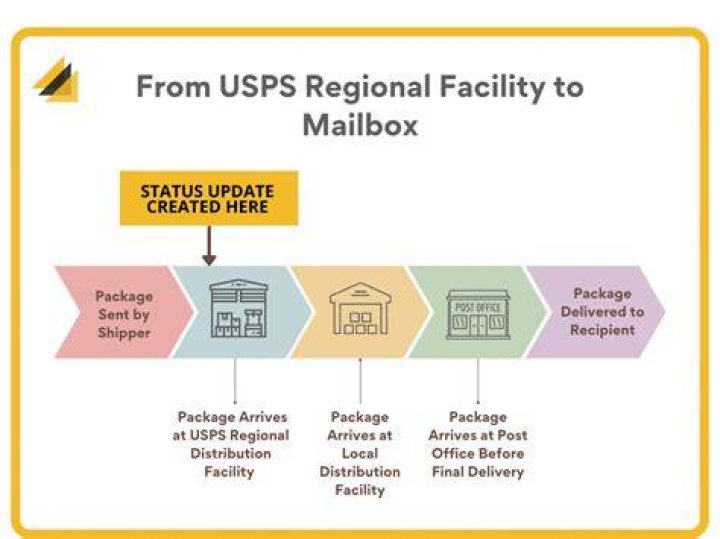 What does arrived at USPS destination facility mean?