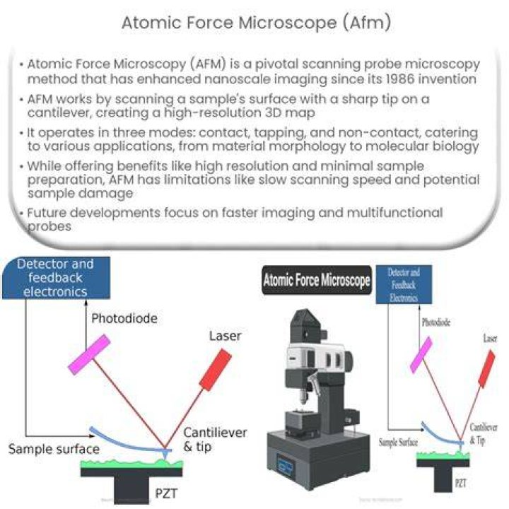 What does atomic force microscopy measure?