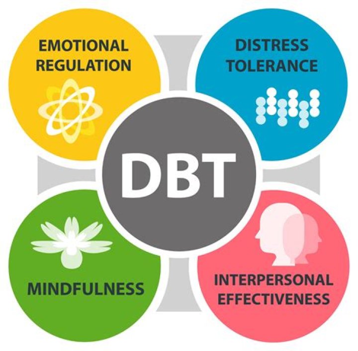 What does DBT cover?