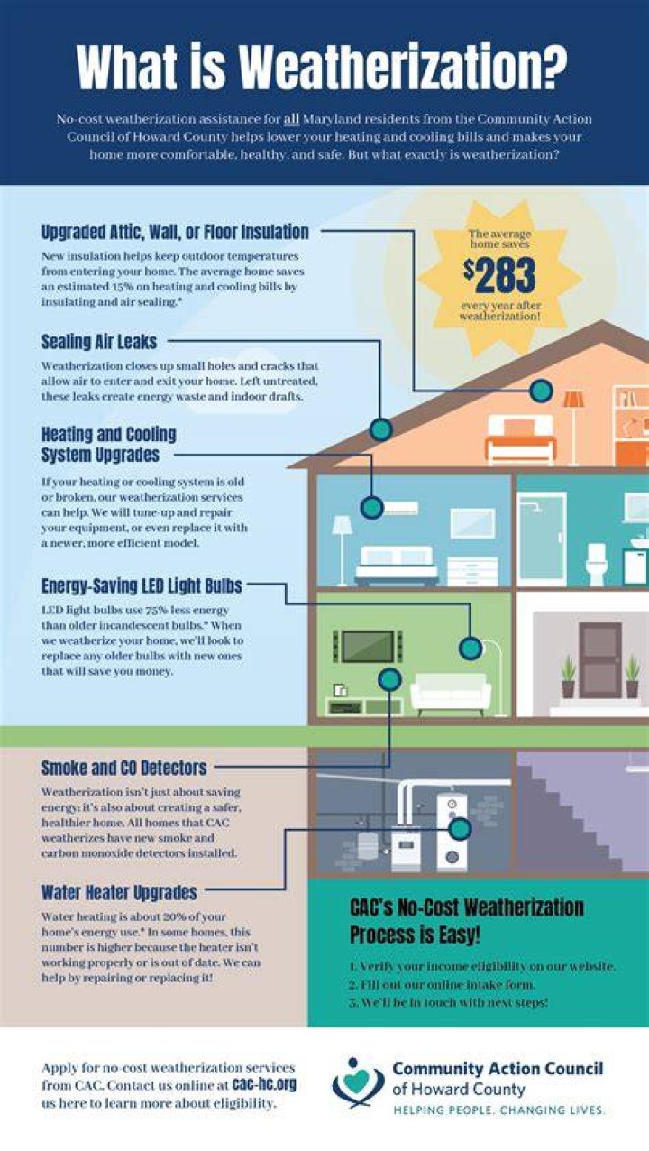 What does the weatherization program pay for?