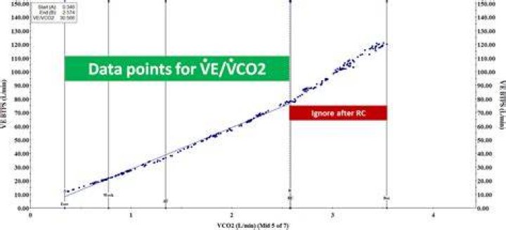 What does VE VCO2 slope mean?