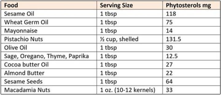 What foods are high in plant sterols?
