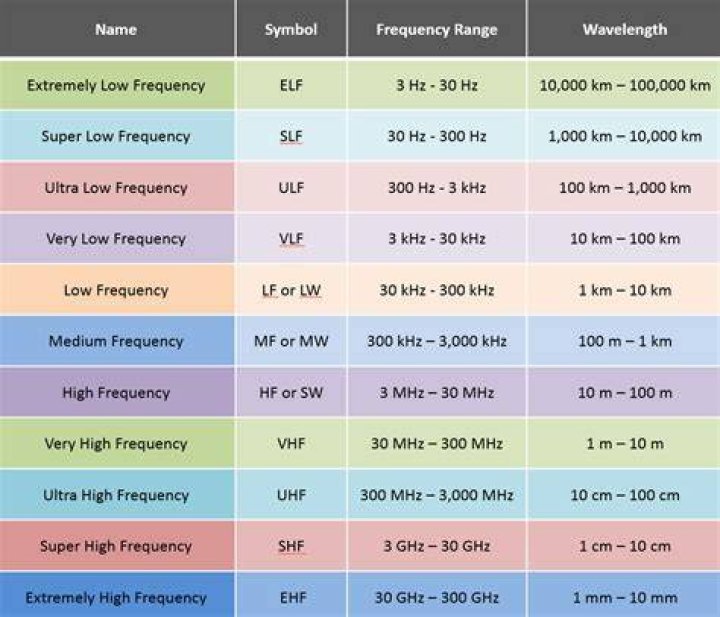 What frequency is used in the US?