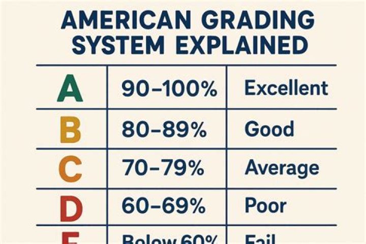 What grade is American University passing?