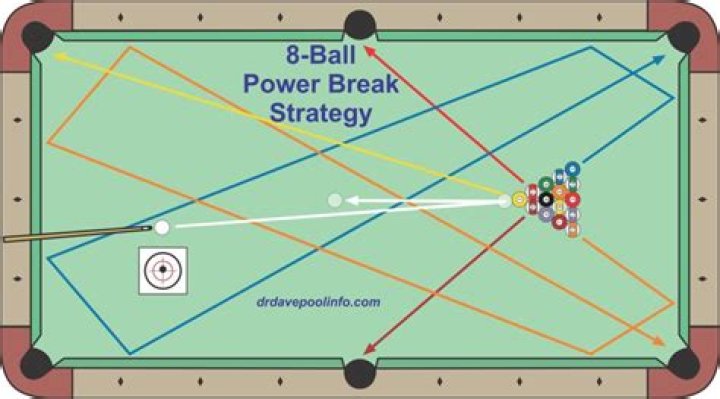 What if I put the 8-ball in on the break?