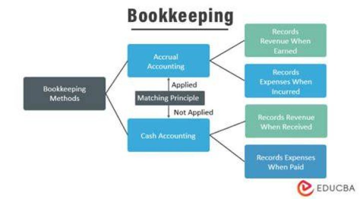 What industry is bookkeeping in?