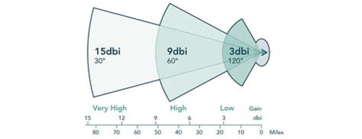 What is 5dBi range?