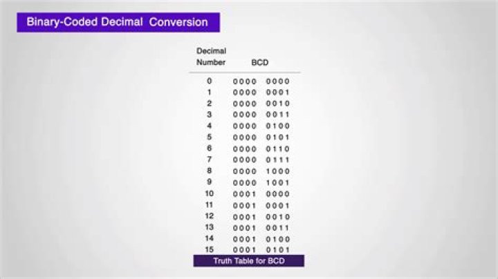 What is 6 bit BCD?