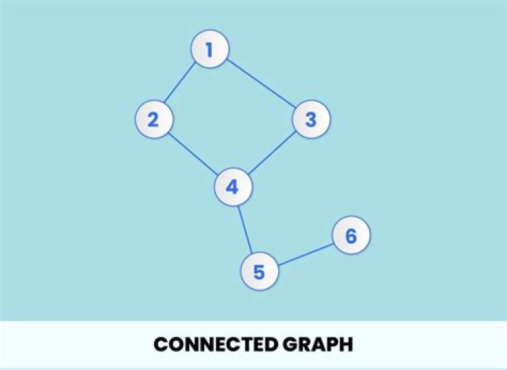 What is a connected graph with no cycles?