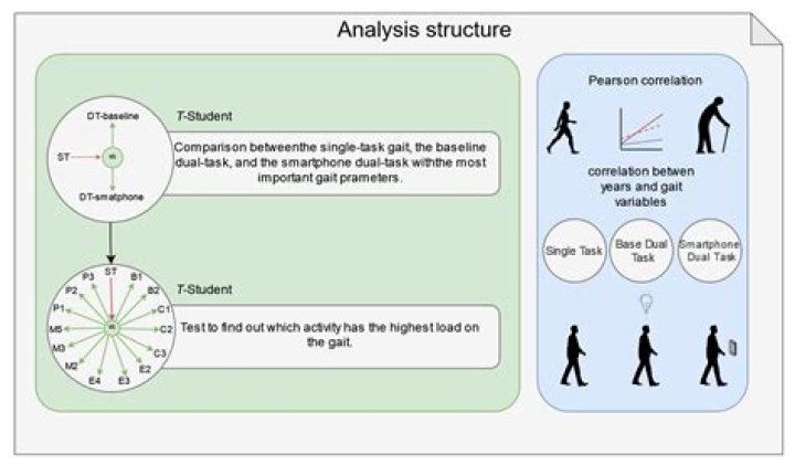 What is a dual task experiment?