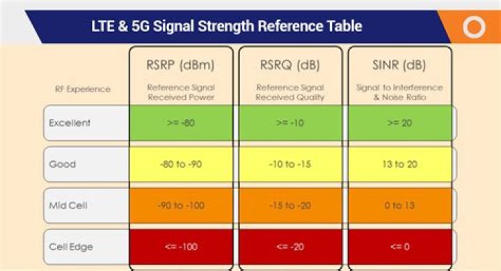 What is a good SNR level for cable modem?