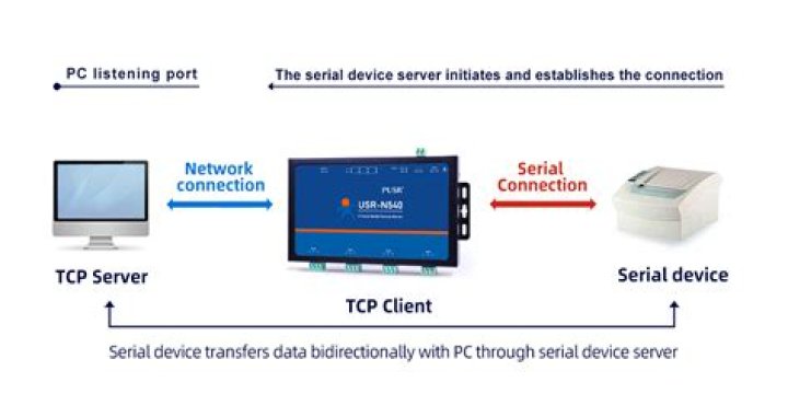 What is a serial device server?