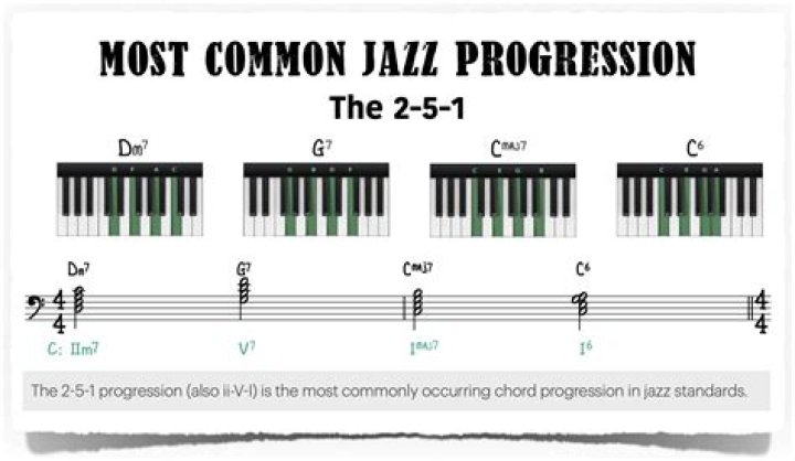 What is a standard jazz chord progression?