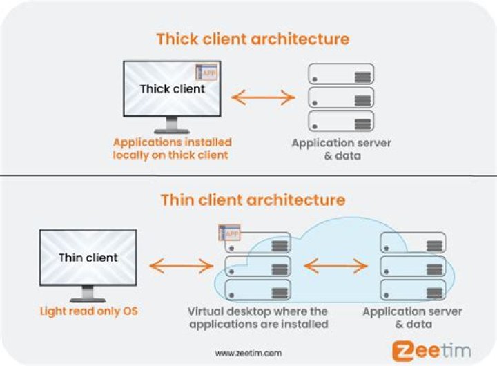 What is a thin client architecture?