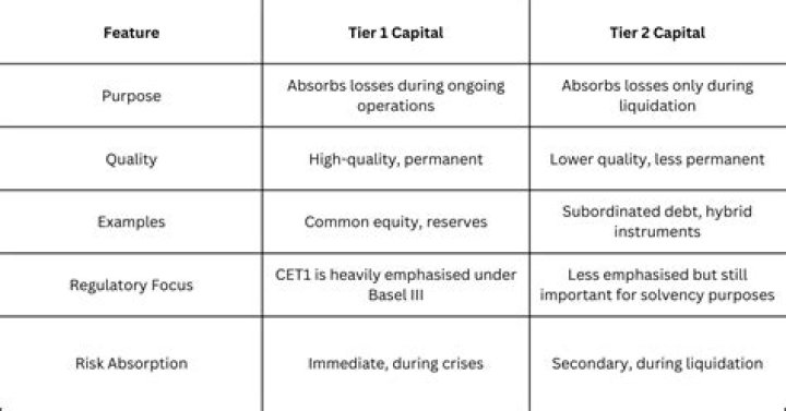What is a Tier 2 bank?