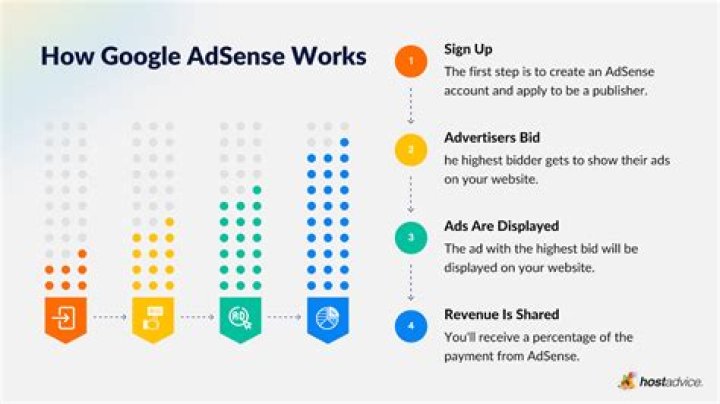 What is AdSense and how does it work?