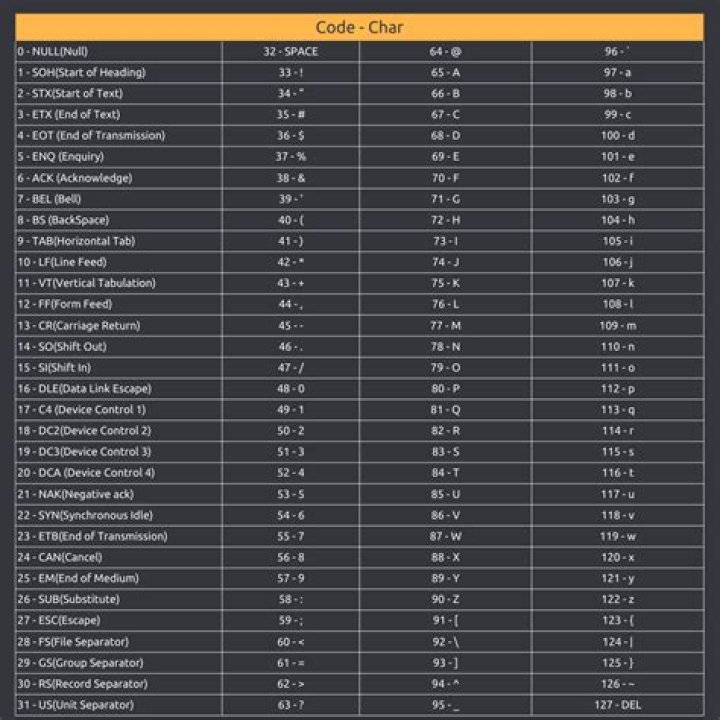 What is ASCII value of A to Z?
