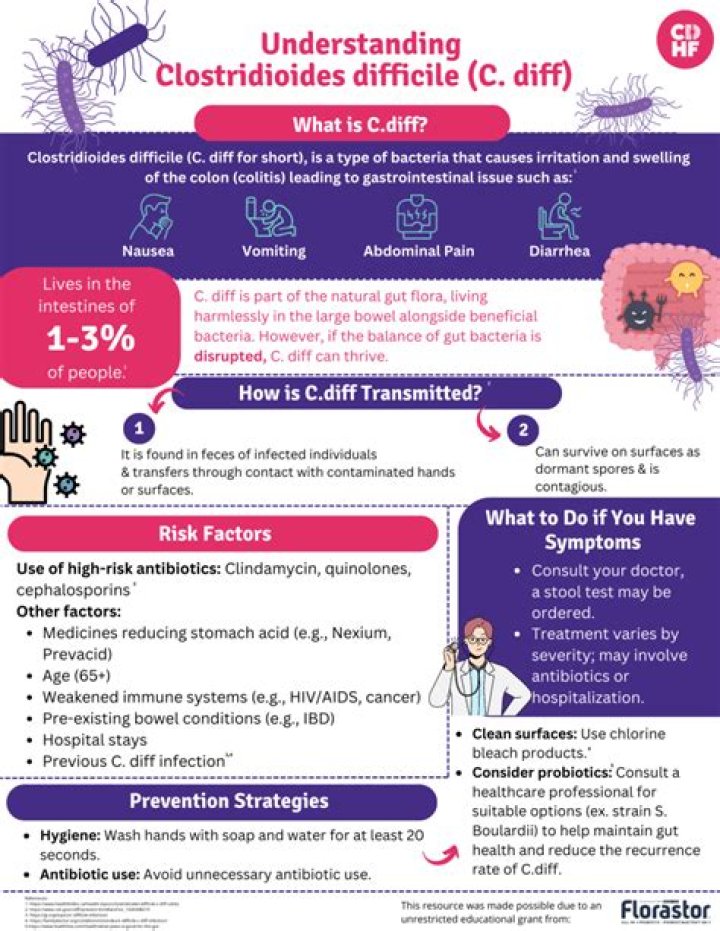 What is C diff testing?