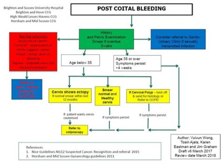 What is classed as post coital bleeding?