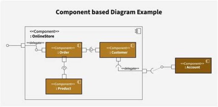 What is component-based modeling?