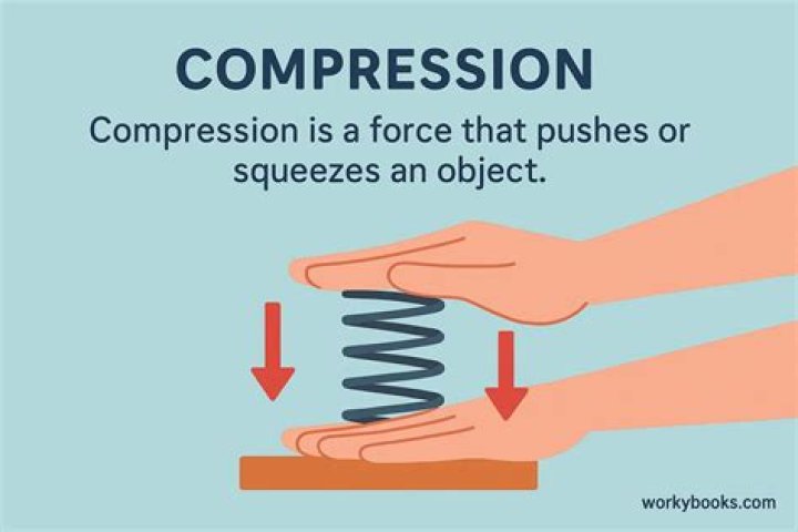 What is compression in Reason?