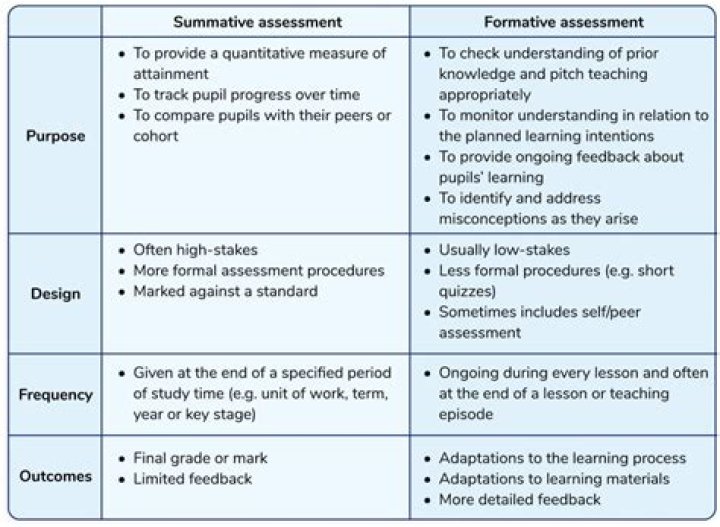 What is difference between formative and summative assessment?