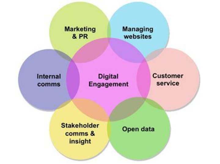 What is digital engagement?