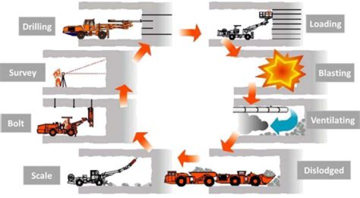 What is drilling and blasting method?