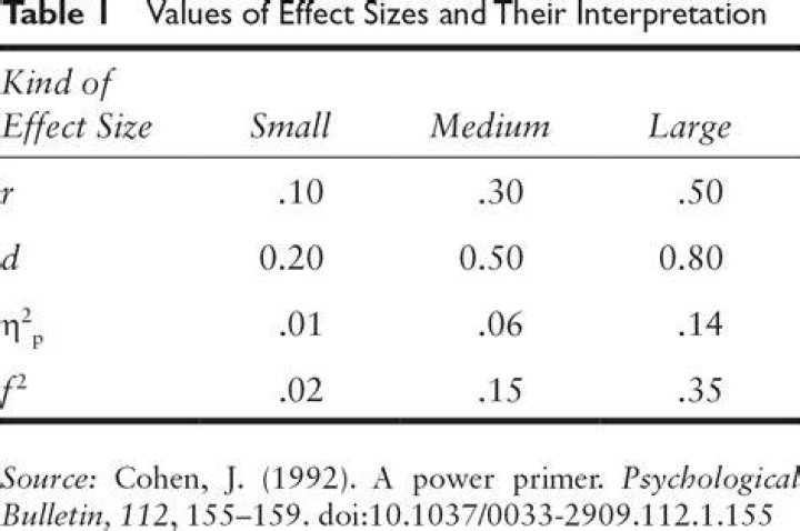 What is effect size in statistics SPSS?