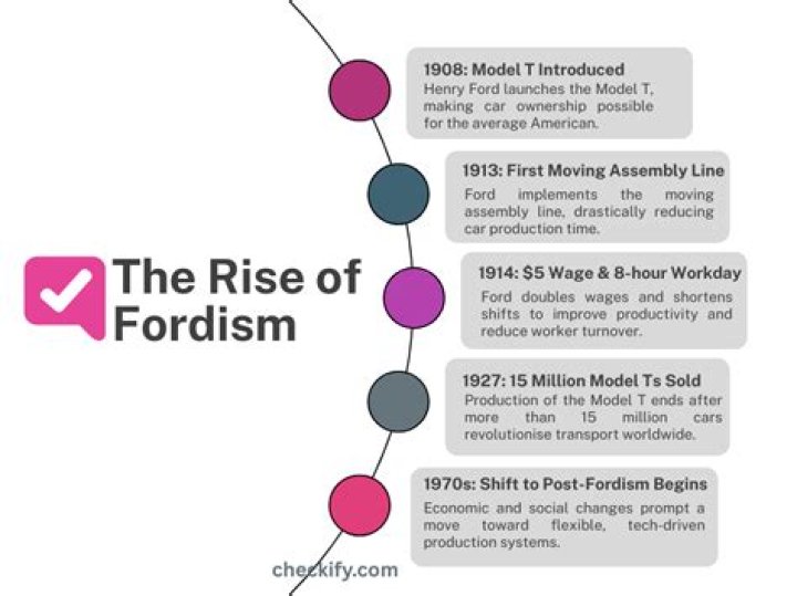 What is Fordism Apush?