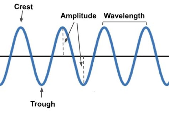 What is frequency wavelength and amplitude?