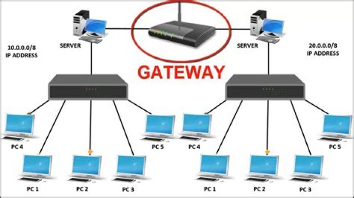 What is gateway on Mac?