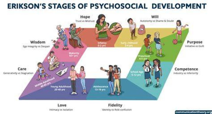 What is growth and development in psychology?